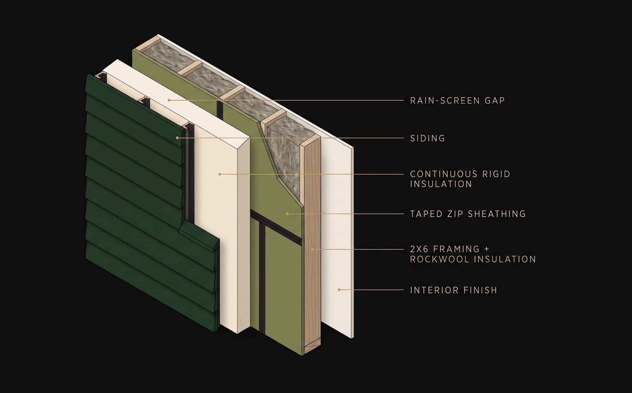 Cross-section diagram of The Fairway Residence wall assembly: siding, rain-screen gap, continuous rigid insulation, taped ZIP sheathing, 2x6 framing with rockwool insulation, interior finish.